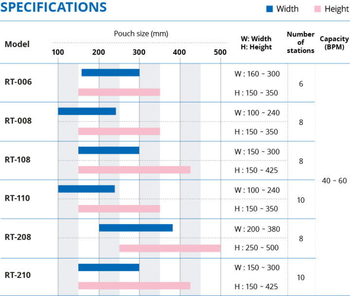 LEEPACK RT-Series Simplex Rotary Pouch Fill and Seal Machines Specification Sheet